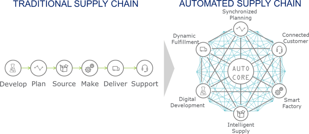 Automated supply chain