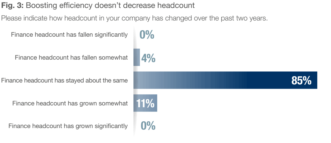 Fig. 3 - Boosting effciency doesn’t decrease headcount