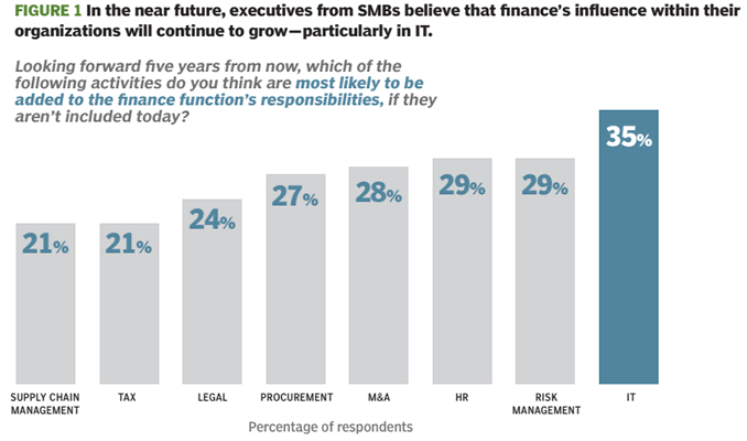Figure 1 - Future of Finance