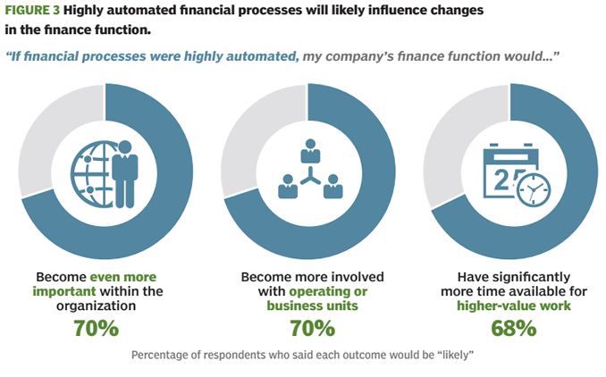 Figure 3 - automated finacial processes