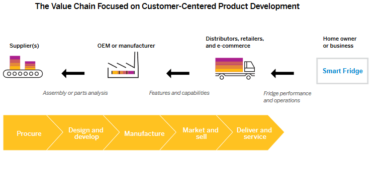 The value chain focused on customer-centered product development