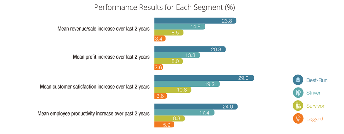 Best Run Companies Performance Results