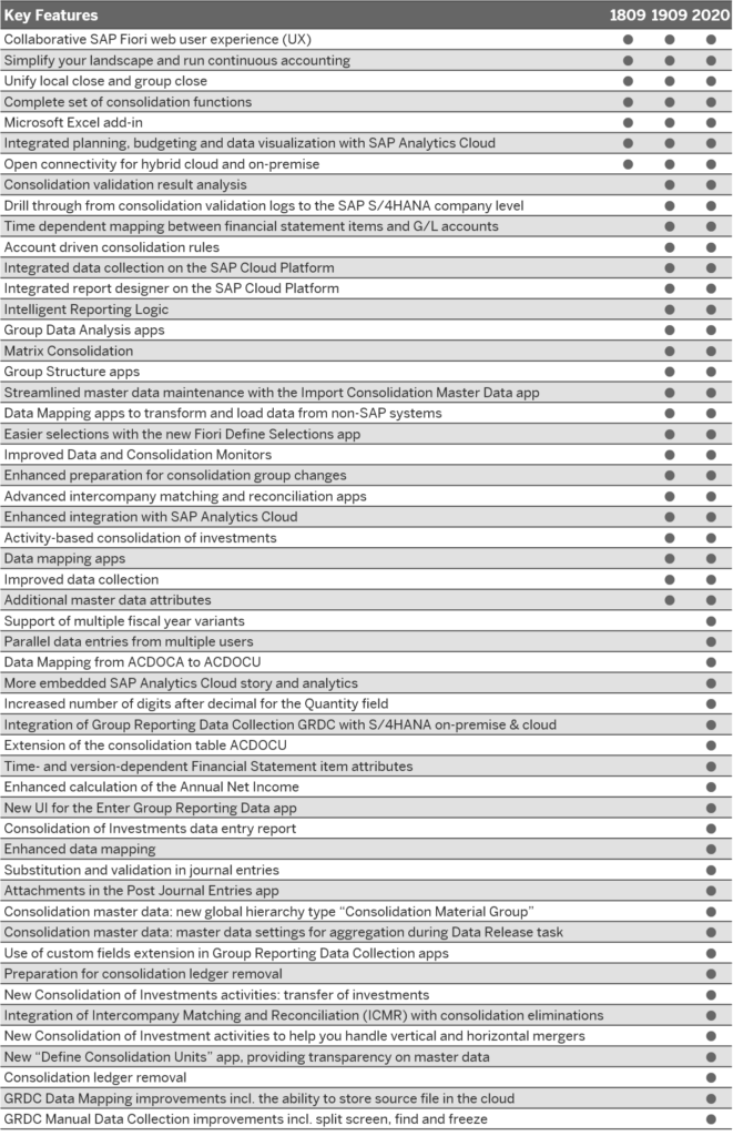 SAP S/4HANA Finance for group reporting - Features