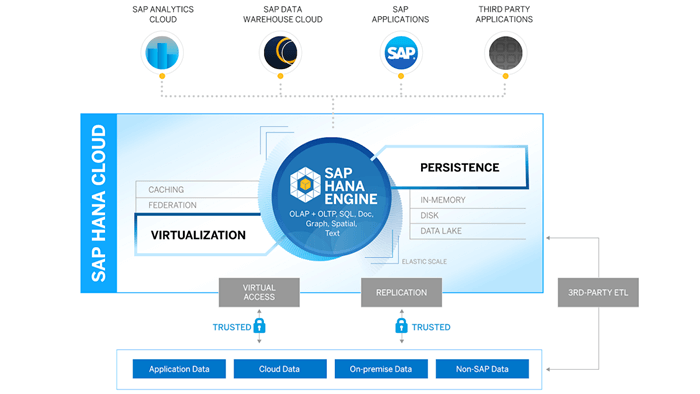 SAP HANA Cloud