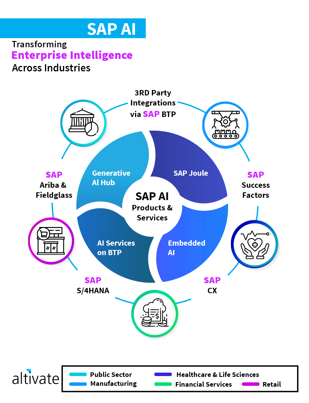 SAP AI products and services across multiple industries