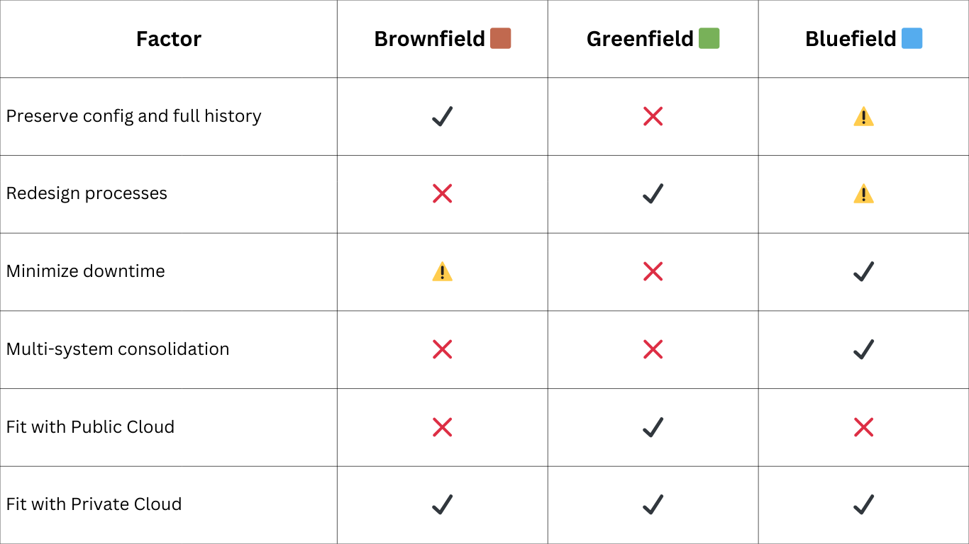 Comparative Table of SAP S/4HANA Migration Approaches: Brownfield, Greenfield and Bluefield.