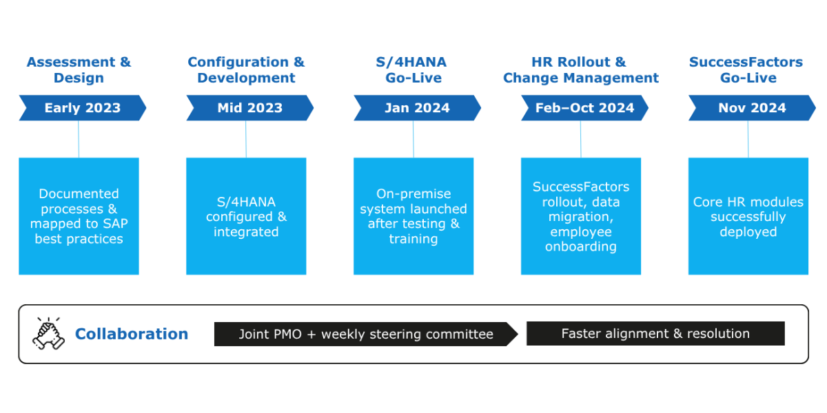 GPS Implementation Journey with Altivate