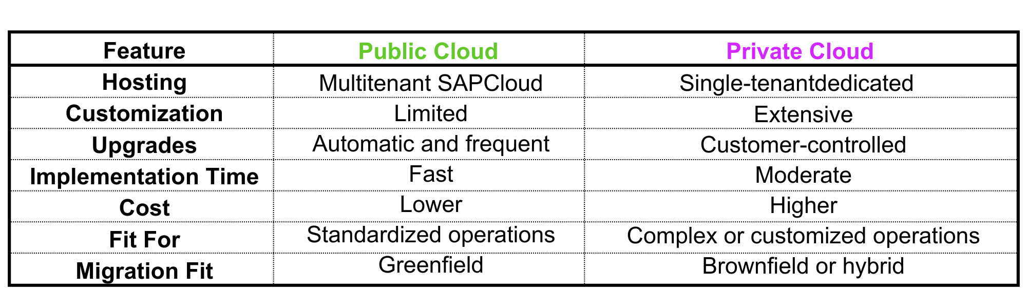 SAP Public vs Private Cloud Comparative Table