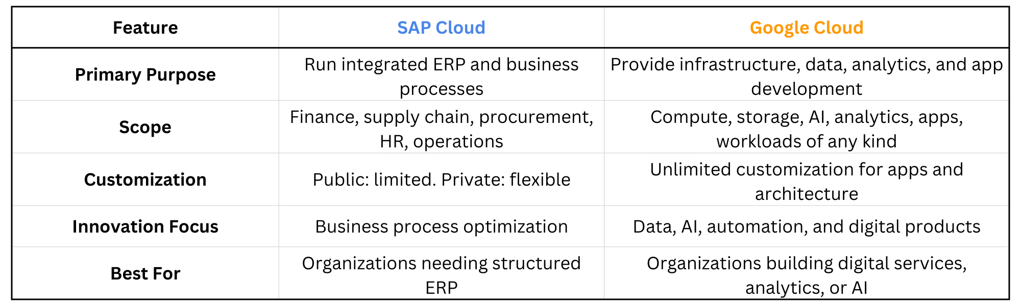 SAP Cloud vs Google Cloud Comparative Table