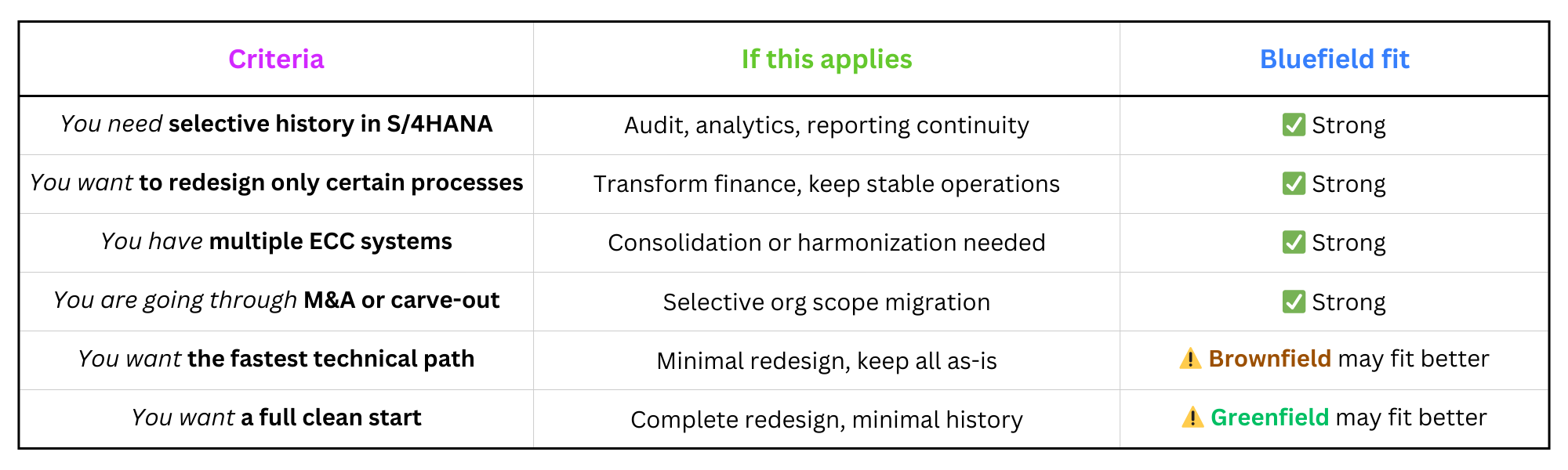 Bluefield Criteria Check