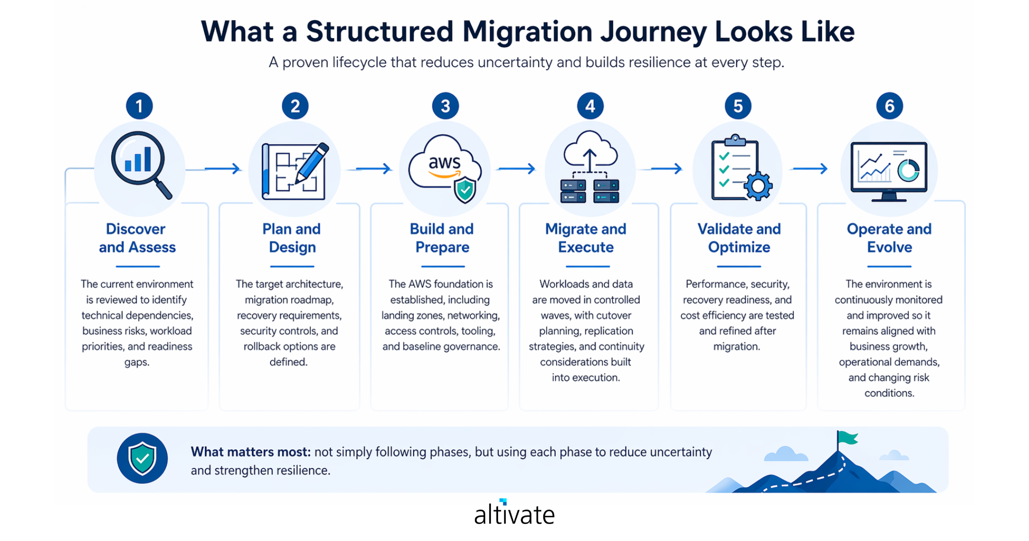 Structured Migration Journey