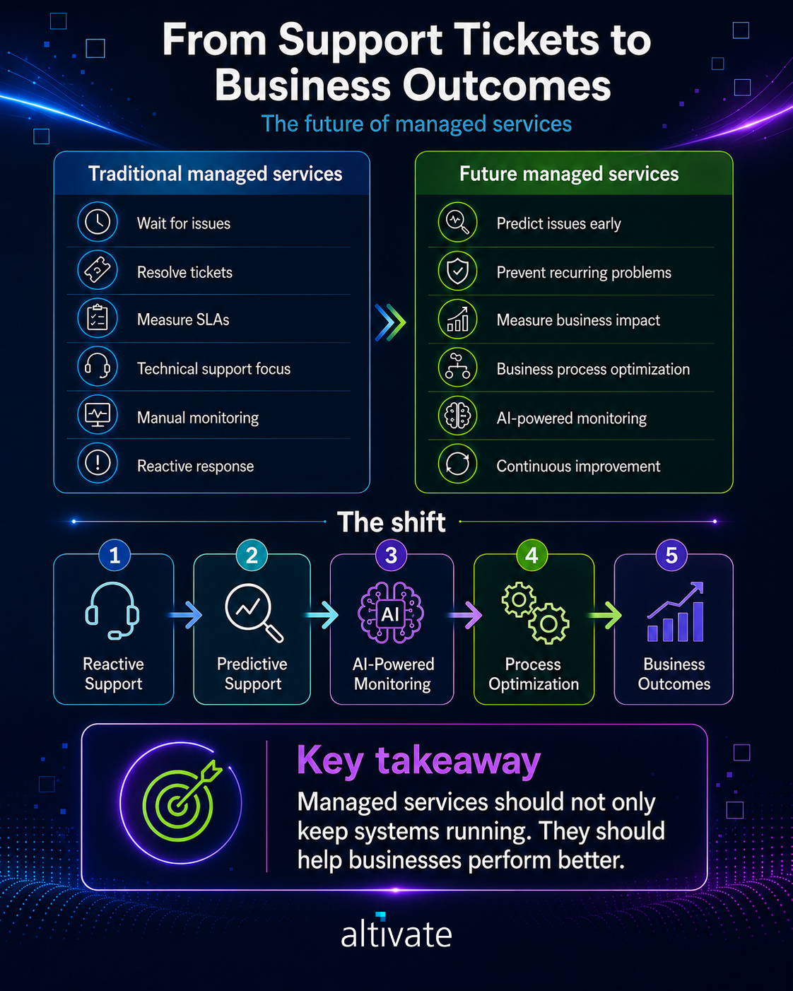 The Future of managed services