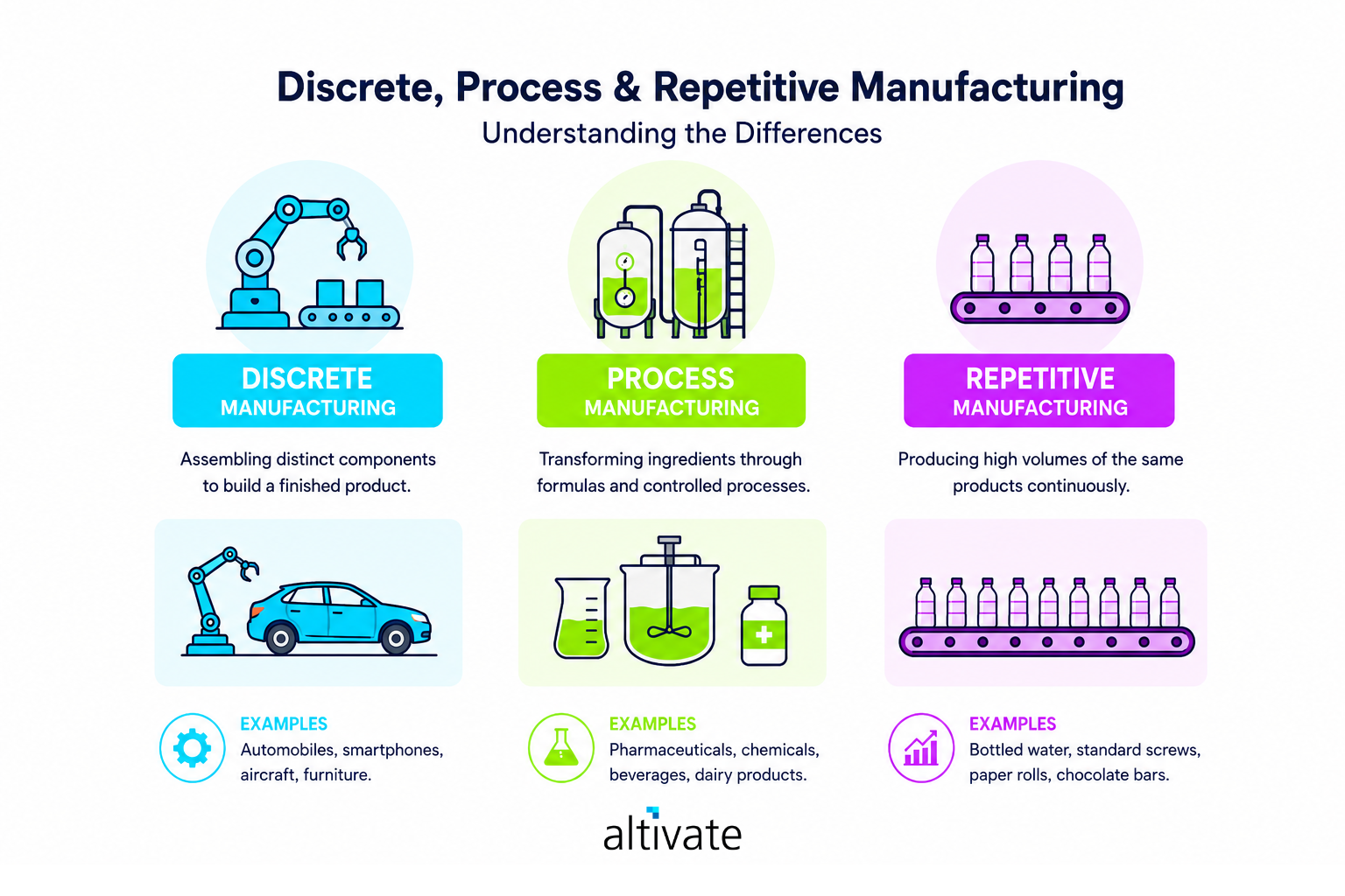 Discrete, Process and Repetitive Manufacturing