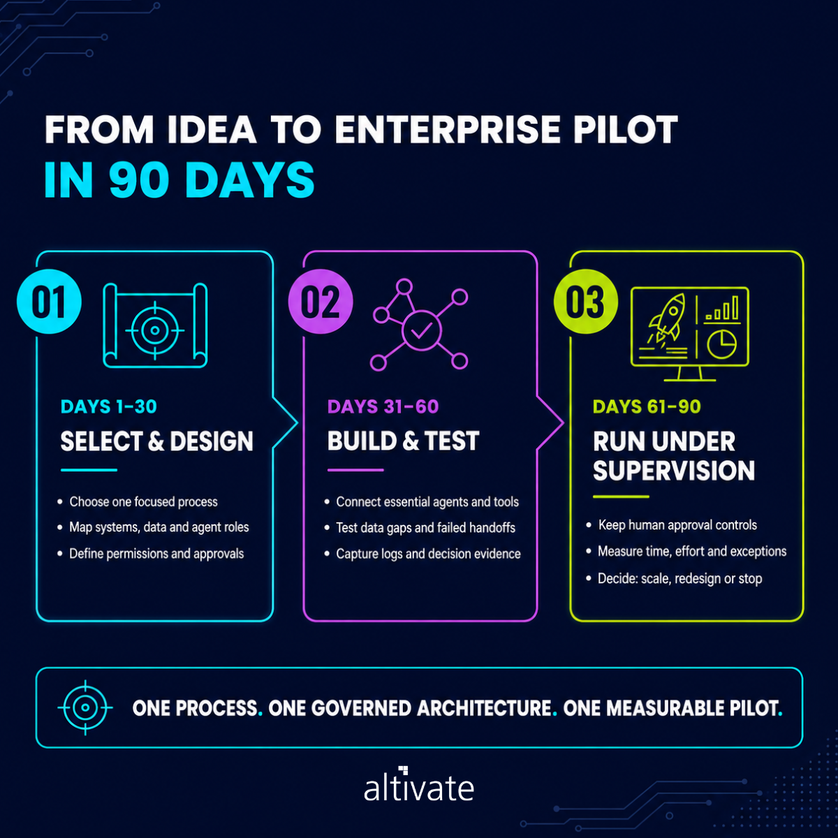 90 Days AI Pilot Roadmap