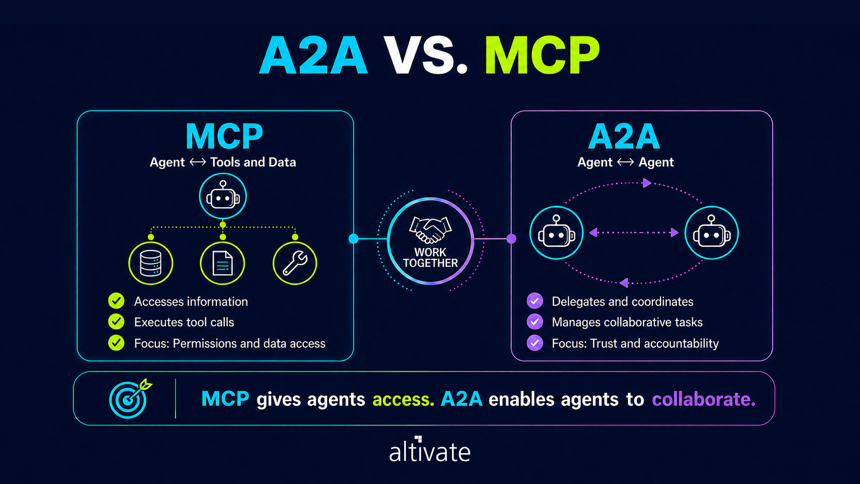 A2A vs MCP