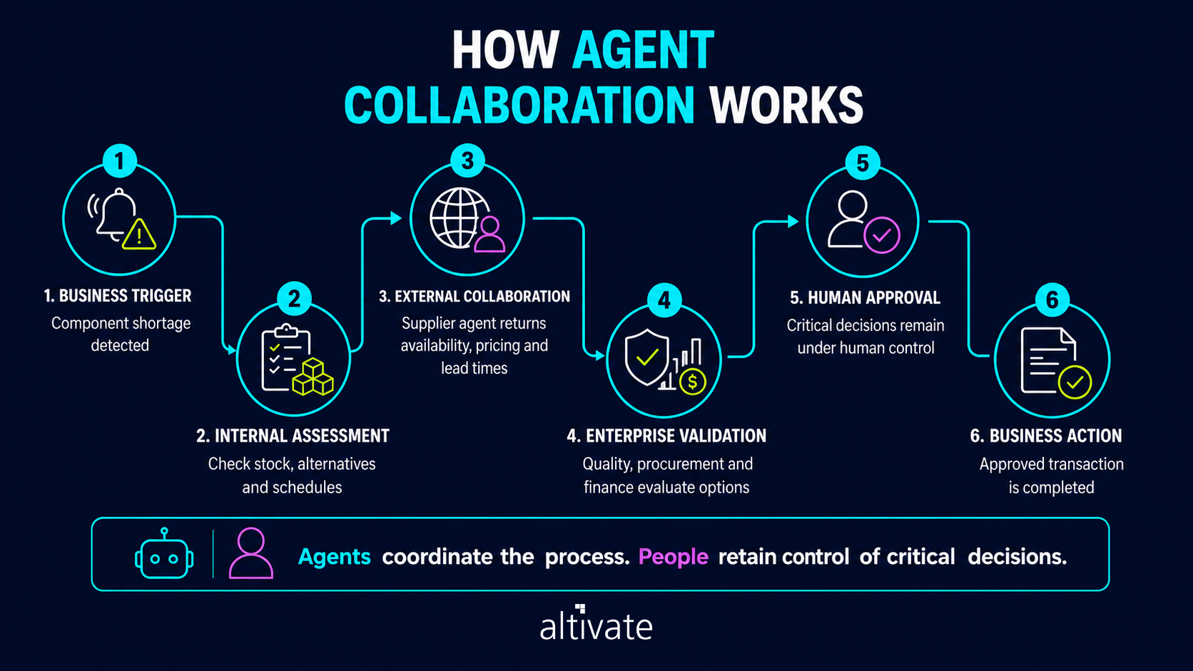 How Agent Collaboration Works